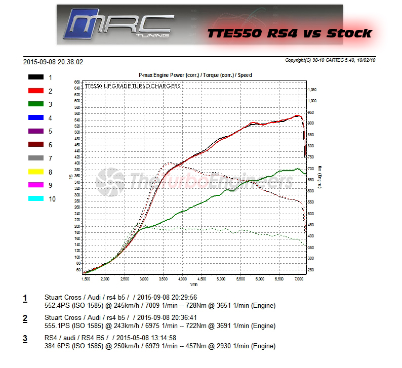 TTE550_RS4_ vs_stock_rs4_MRC