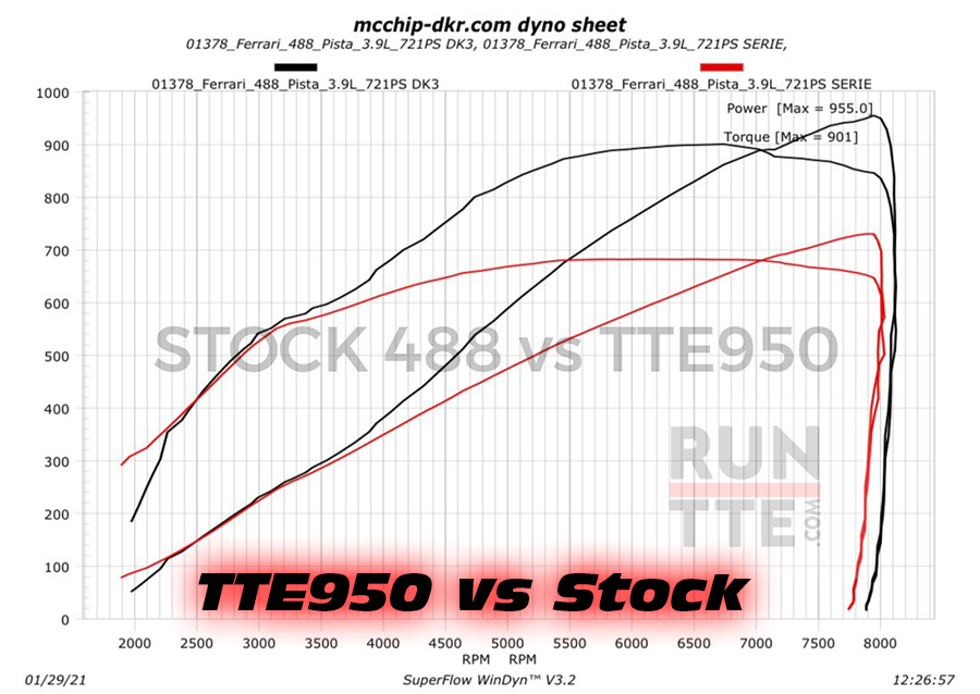 TTE950_488_McChip_955PS_98_vs_stock